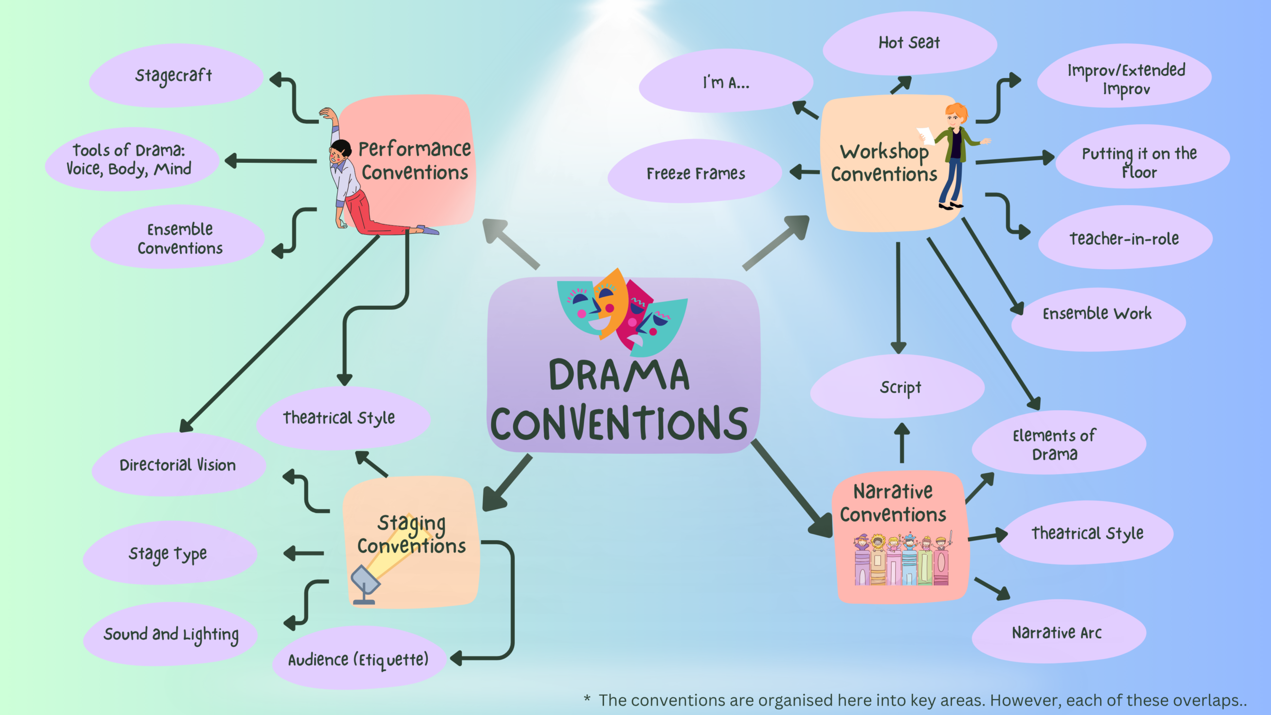 Drama conventions: performance conventions, workshop conventions, narrative conventions, and staging conventions